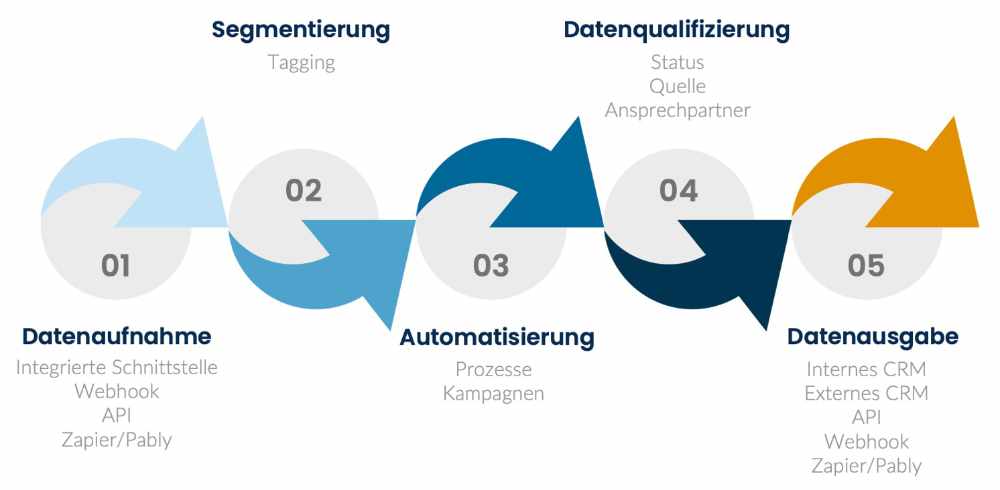 Lead-Generierung und Qualifzierung