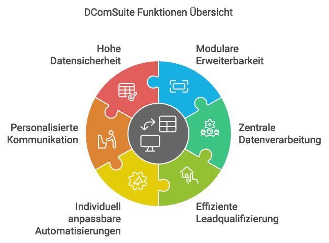 dcomsuite funktionen